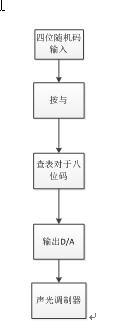 基于PIC單片機的相干光通信系統設計