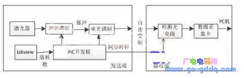 基于PIC單片機的相干光通信系統設計