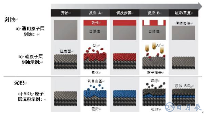 原子級工藝實(shí)現(xiàn)納米級圖形結(jié)構(gòu)的要求