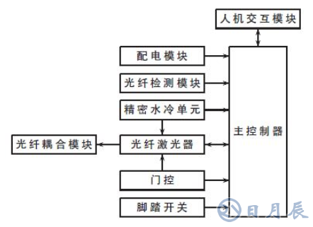 基于STM32的2μm高功率激光醫療儀的系統電路和原理圖