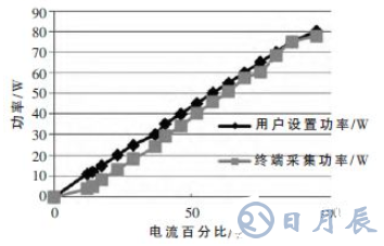 基于STM32的2μm高功率激光醫療儀的系統電路和原理圖