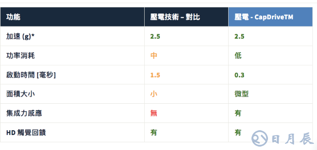 詳解壓電觸覺技術：從致動原理到驅動