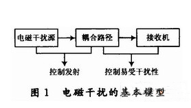 關于DSP電路板的布線和設計