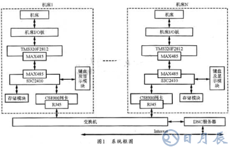 基于TMS320F2812 DSP芯片實現網絡化DNC設計方案