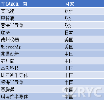 短期內汽車芯片短缺將持續到2023年中旬